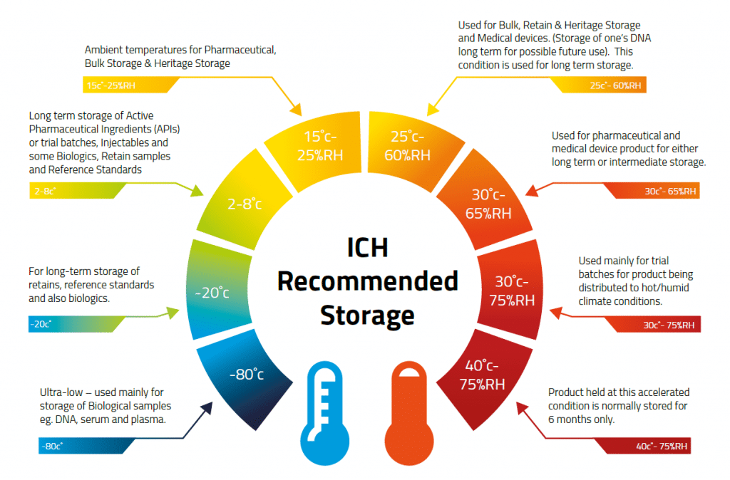 ICH recommended stability storage conditions